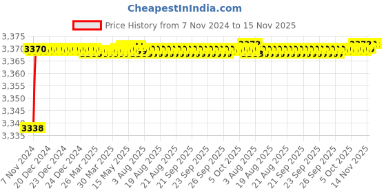 moglix.com Tarsons 1000 Pcs 100µl Polypropylene Filter Pipette Tip Set, 527103 tarsons Price History Graph from 7 Nov 2024 to 14 Nov 2025