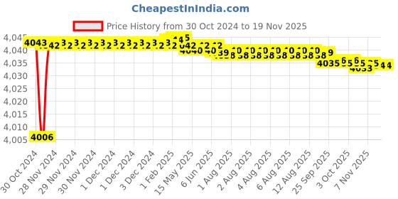 moglix.com Tarsons 1000 Pcs 10µl Polypropylene Maxipense Low Retention Tip Set, 526111 tarsons Price History Graph from 30 Oct 2024 to 17 Nov 2025