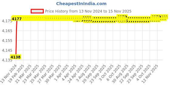 moglix.com Tarsons 1000 Pcs 10Xl/20µl Polypropylene Maxipense Low Retention Tip Set, 526112 tarsons Price History Graph from 13 Nov 2024 to 15 Nov 2025