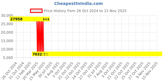 moglix.com Tarsons 1000 Pcs 12.7mm Tough Tag Set, 500085 (Pack of 6) tarsons Price History Graph from 26 Oct 2024 to 15 Nov 2025