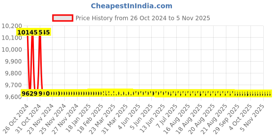 moglix.com Tarsons 1000 Pcs 1.8ml Polypropylene &a; HDPE Cryochill Vial Set, 523182 tarsons Price History Graph from 26 Oct 2024 to 4 Nov 2025