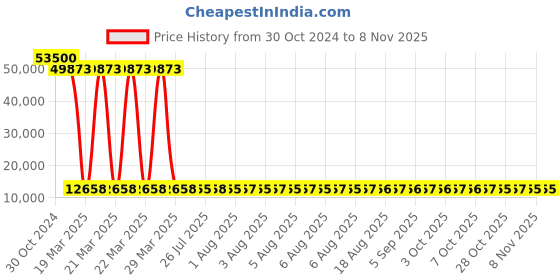 moglix.com Tarsons 1000 Pcs 1ml Polypropylene &a; HDPE Crvochill Sterile Star Foot Vial Set, 523011 (Pack of 6) tarsons Price History Graph from 30 Oct 2024 to 5 Nov 2025