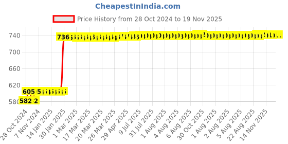 moglix.com Tarsons 1000 Pcs 2-200µl Polypropylene Micro Tip Set, 521010-Y tarsons Price History Graph from 28 Oct 2024 to 19 Nov 2025