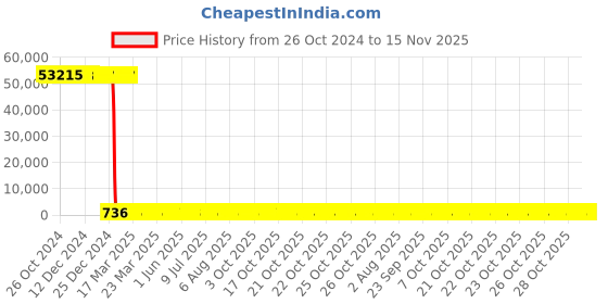 moglix.com Tarsons 1000 Pcs 2-200µl Polypropylene Micro Tip Set, 521010-Y (Pack of 96) tarsons Price History Graph from 26 Oct 2024 to 15 Nov 2025