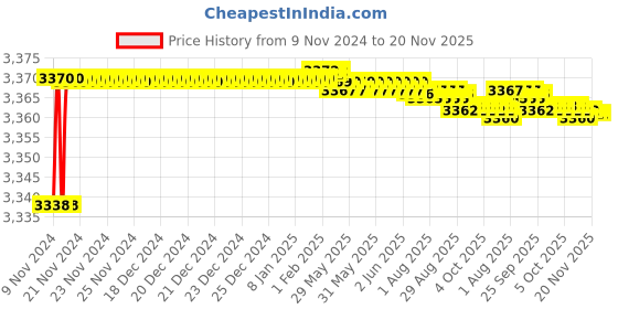moglix.com Tarsons 1000 Pcs 20µl Polypropylene Filter Pipette Tip Set, 527101 tarsons Price History Graph from 9 Nov 2024 to 20 Nov 2025