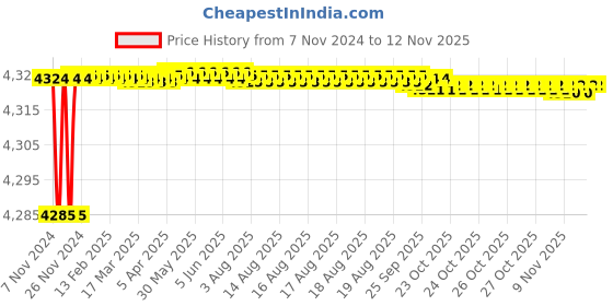 moglix.com Tarsons 1000 Pcs 20µl Polypropylene Maxipense Low Retention Tip Set, 526113 tarsons Price History Graph from 7 Nov 2024 to 10 Nov 2025
