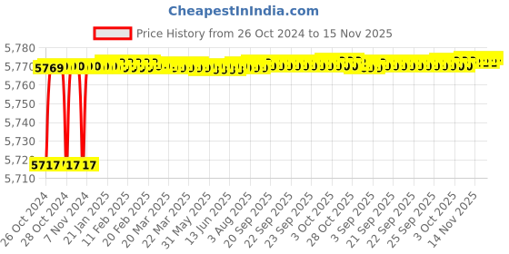 moglix.com Tarsons 1000 Pcs 24x12.7mm Tough Tag Set, 500060 tarsons Price History Graph from 26 Oct 2024 to 15 Nov 2025