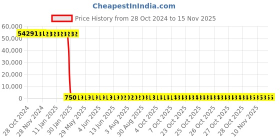 moglix.com Tarsons 1000 Pcs 250µl Polypropylene Micro Tip Set, 521019 (Pack of 96) tarsons Price History Graph from 28 Oct 2024 to 13 Nov 2025