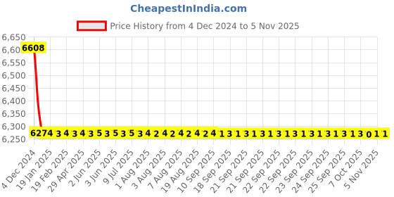 moglix.com Tarsons 1000 Pcs 2ml Storage Vial Set, 523071 tarsons Price History Graph from 4 Dec 2024 to 5 Nov 2025