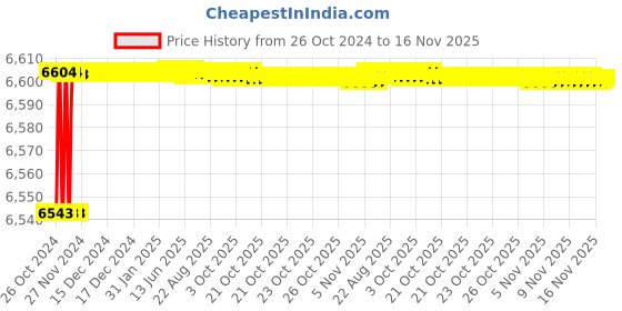 moglix.com Tarsons 1000 Pcs 32.5x12.7mm Tough Tag Set, 500070 tarsons Price History Graph from 26 Oct 2024 to 15 Nov 2025