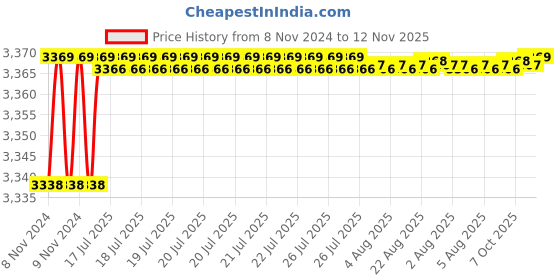 moglix.com Tarsons 1000 Pcs 50µl Polypropylene Filter Pipette Tip Set, 527102 tarsons Price History Graph from 8 Nov 2024 to 12 Nov 2025