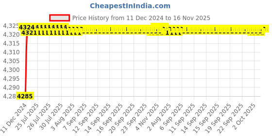 moglix.com Tarsons 1000 Pcs 50µl Polypropylene Maxipense Low Retention Tip Set, 526114 tarsons Price History Graph from 11 Dec 2024 to 16 Nov 2025