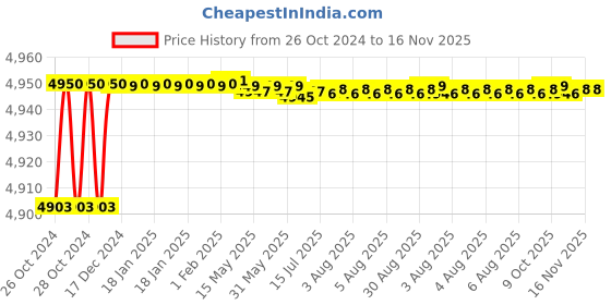 moglix.com Tarsons 1000 Pcs 9.5mm Tough Tag Set, 500080 tarsons Price History Graph from 26 Oct 2024 to 15 Nov 2025