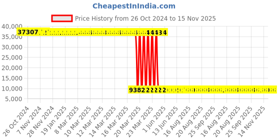 moglix.com Tarsons 1000 Pcs Tough Tag Set, 500070 (Pack of 6) tarsons Price History Graph from 26 Oct 2024 to 15 Nov 2025
