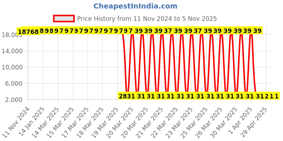 moglix.com Tarsons 1000µl Graduated Reload Tip Set, 521126 (Pack of 10) tarsons Price History Graph from 11 Nov 2024 to 4 Nov 2025