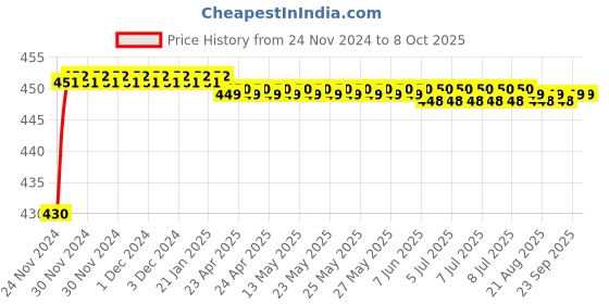 moglix.com Tarsons 1000µl Polypropylene Blue Micro Tip, 521016B tarsons Price History Graph from 24 Nov 2024 to 8 Oct 2025