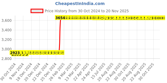 moglix.com Tarsons 1000µl Polypropylene Blue Racked Graduated Tip, 521103-B tarsons Price History Graph from 30 Oct 2024 to 20 Nov 2025