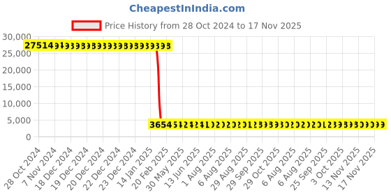 moglix.com Tarsons 1000µl Polypropylene Blue Racked Graduated Tip, 521103-B (Pack of 10) tarsons Price History Graph from 28 Oct 2024 to 17 Nov 2025