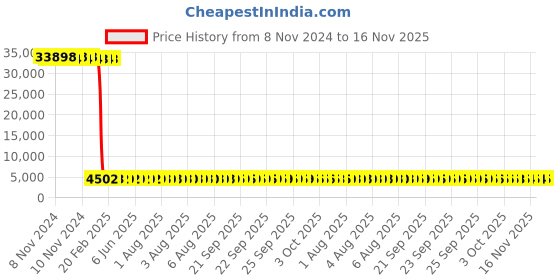 moglix.com Tarsons 1000µl Polypropylene Blue Radiation Sterile Racked Graduated Tip Set, 522103-B (Pack of 10) tarsons Price History Graph from 8 Nov 2024 to 16 Nov 2025