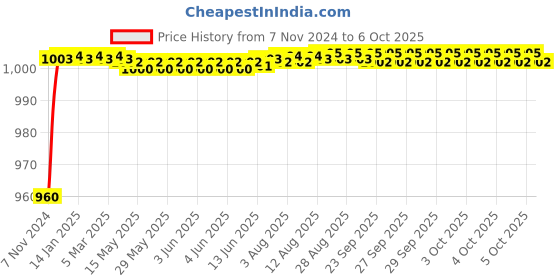 moglix.com Tarsons 1000µl Polypropylene Maxipense Low Retention Tip, 523104 tarsons Price History Graph from 7 Nov 2024 to 5 Oct 2025