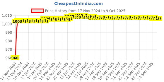 moglix.com Tarsons 1000µl Polypropylene Maxipense Low Retention Tip, 523105 tarsons Price History Graph from 17 Nov 2024 to 8 Oct 2025