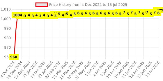 moglix.com Tarsons 1000µl Polypropylene Maxipense Low Retention Tip, 523106 tarsons Price History Graph from 4 Dec 2024 to 15 Jul 2025