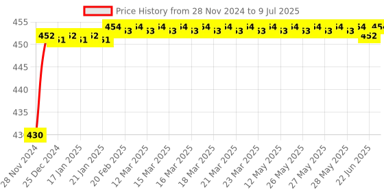 moglix.com Tarsons 1000µl Polypropylene Micro Tip, 521016 tarsons Price History Graph from 28 Nov 2024 to 9 Jul 2025