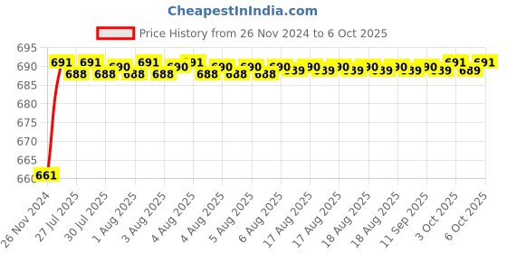 moglix.com Tarsons 1000µl Polypropylene Micro Tip, 521017 tarsons Price History Graph from 26 Nov 2024 to 6 Oct 2025