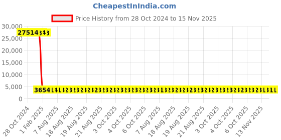 moglix.com Tarsons 1000µl Polypropylene Racked Graduated Tip, 521103 (Pack of 10) tarsons Price History Graph from 28 Oct 2024 to 14 Nov 2025