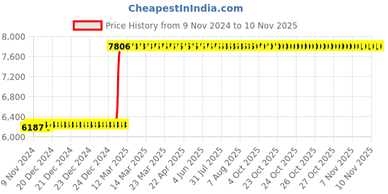 moglix.com Tarsons 1000µl Polypropylene Sterile Racked Filter Pipette Tip Set, 528106 tarsons Price History Graph from 9 Nov 2024 to 10 Nov 2025