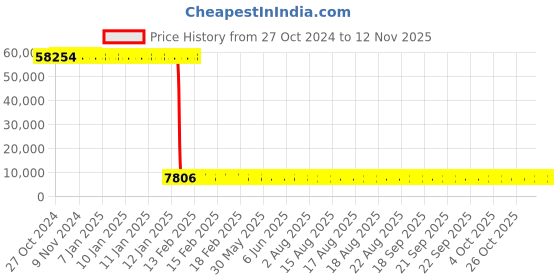 moglix.com Tarsons 1000µl Polypropylene Sterile Racked Filter Pipette Tip Set, 528106 (Pack of 10) tarsons Price History Graph from 27 Oct 2024 to 12 Nov 2025