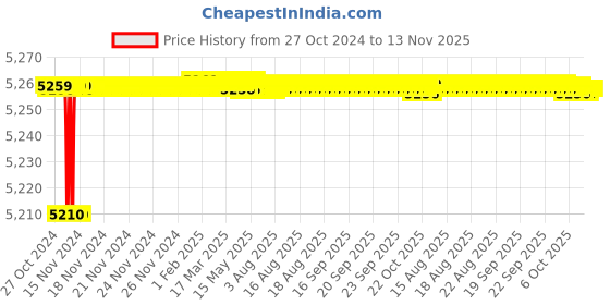 moglix.com Tarsons 1000µl Purepack Maxipense Sterile Refill Filter Tip Set, 523178 tarsons Price History Graph from 27 Oct 2024 to 12 Nov 2025