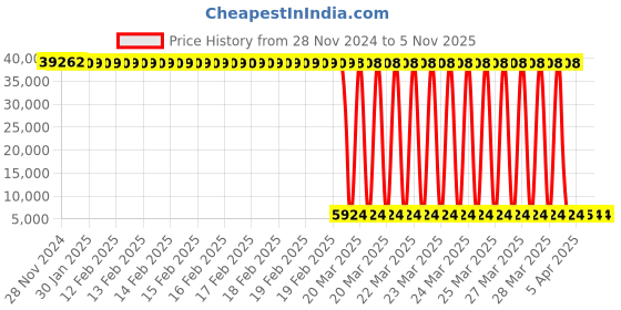 moglix.com Tarsons 1000µl Purepack Sterile Refill Racked Filter Tip Set, 523168 (Pack of 10) tarsons Price History Graph from 28 Nov 2024 to 4 Nov 2025
