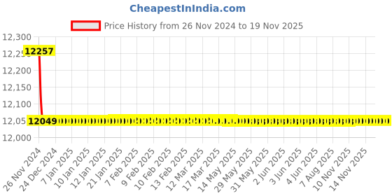 moglix.com Tarsons 1000ml Blue Raised Graduation Measuring Cylinder , 345017 tarsons Price History Graph from 26 Nov 2024 to 18 Nov 2025