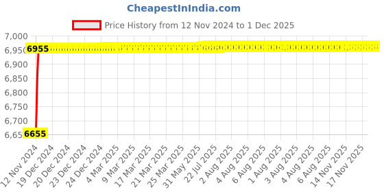 moglix.com Tarsons 1000ml HDPE Amber Narrow Mouth Bottle, 581250 tarsons Price History Graph from 12 Nov 2024 to 1 Dec 2025