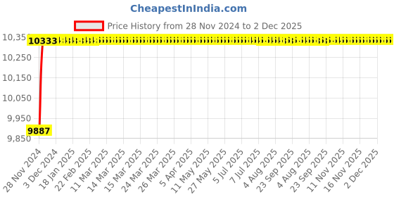 moglix.com Tarsons 1000ml HDPE Amber Pyrogen Free Wide Mouth Sterile Bottle, 581350SP tarsons Price History Graph from 28 Nov 2024 to 2 Dec 2025