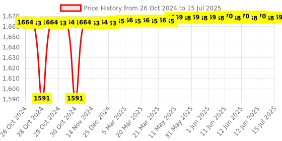 moglix.com Tarsons 1000ml HDPE Rectangular Bottle, 583350 tarsons Price History Graph from 26 Oct 2024 to 15 Jul 2025