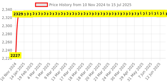 moglix.com Tarsons 1000ml HDPE Rectangular Bottle, 583450 tarsons Price History Graph from 10 Nov 2024 to 15 Jul 2025