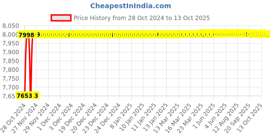 moglix.com Tarsons 1000ml HDPE Wide Mouth Lab Bottle, 581350 tarsons Price History Graph from 28 Oct 2024 to 12 Oct 2025