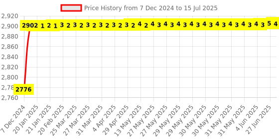 moglix.com Tarsons 1000ml LDPE &a; PP Self-Venting Labeled Wash Bottle, 563015 tarsons Price History Graph from 7 Dec 2024 to 15 Jul 2025