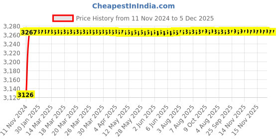 moglix.com Tarsons 1000ml LDPE Wide Mouth Autoclavable Wash Bottle, 620090 tarsons Price History Graph from 11 Nov 2024 to 5 Dec 2025