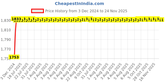 moglix.com Tarsons 1000ml LDPE Wide Mouth Wash Bottle, 560091 tarsons Price History Graph from 3 Dec 2024 to 23 Nov 2025