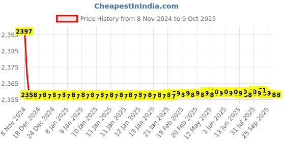 moglix.com Tarsons 1000ml PMP Lab Beaker, 422040 tarsons Price History Graph from 8 Nov 2024 to 7 Oct 2025