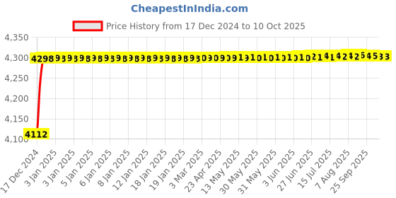 moglix.com Tarsons 1000ml Polypropylene &a; Polycarbonate Specimen Container, 881111 tarsons Price History Graph from 17 Dec 2024 to 8 Oct 2025