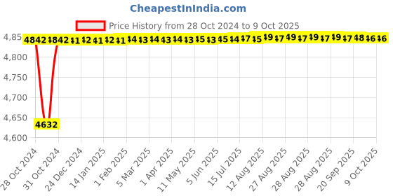 moglix.com Tarsons 1000ml Polypropylene Centrifuge Bottle, 544030 tarsons Price History Graph from 28 Oct 2024 to 9 Oct 2025