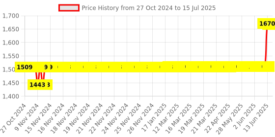 moglix.com Tarsons 1000ml Polypropylene Filtering Flask, 442120 tarsons Price History Graph from 27 Oct 2024 to 15 Jul 2025