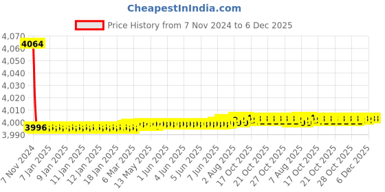 moglix.com Tarsons 1000ml Polypropylene Measuring Cylinder, 345070 tarsons Price History Graph from 7 Nov 2024 to 6 Dec 2025