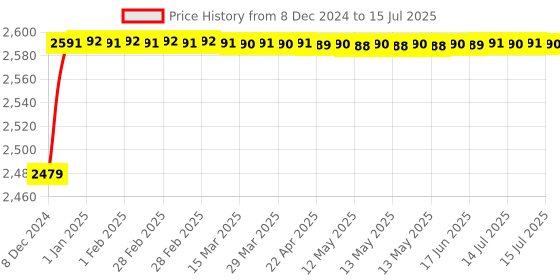 moglix.com Tarsons 1000ml Polypropylene Specimen Container, 882222 tarsons Price History Graph from 8 Dec 2024 to 15 Jul 2025
