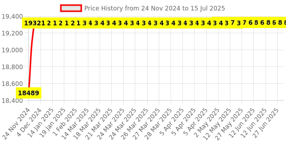 moglix.com Tarsons 1000ml Styrene Acrylonitrile Resin Imhoff Setting Cone, 341000 tarsons Price History Graph from 24 Nov 2024 to 15 Jul 2025