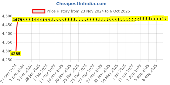 moglix.com Tarsons 100µl Polypropylene Filter Maxipense Low Retention Tip, 526115 tarsons Price History Graph from 23 Nov 2024 to 6 Oct 2025
